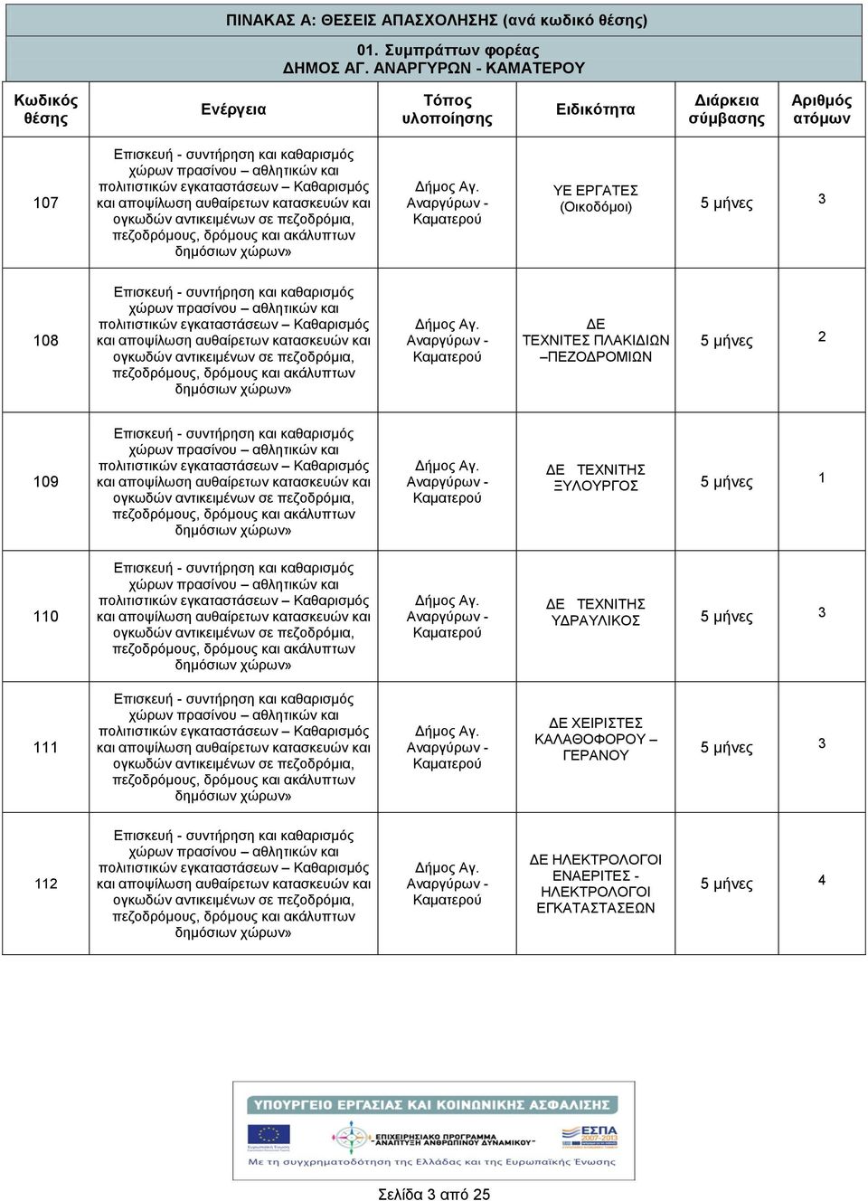 ΔΕ ΤΕΧΝΙΤΗΣ ΞΥΛΟΥΡΓΟΣ 5 μνες 1 110 Επισκευ - συντρηση και καθαρισμός Δμος Αγ. ΔΕ ΤΕΧΝΙΤΗΣ ΥΔΡΑΥΛΙΚΟΣ 5 μνες 3 111 Επισκευ - συντρηση και καθαρισμός Δμος Αγ.