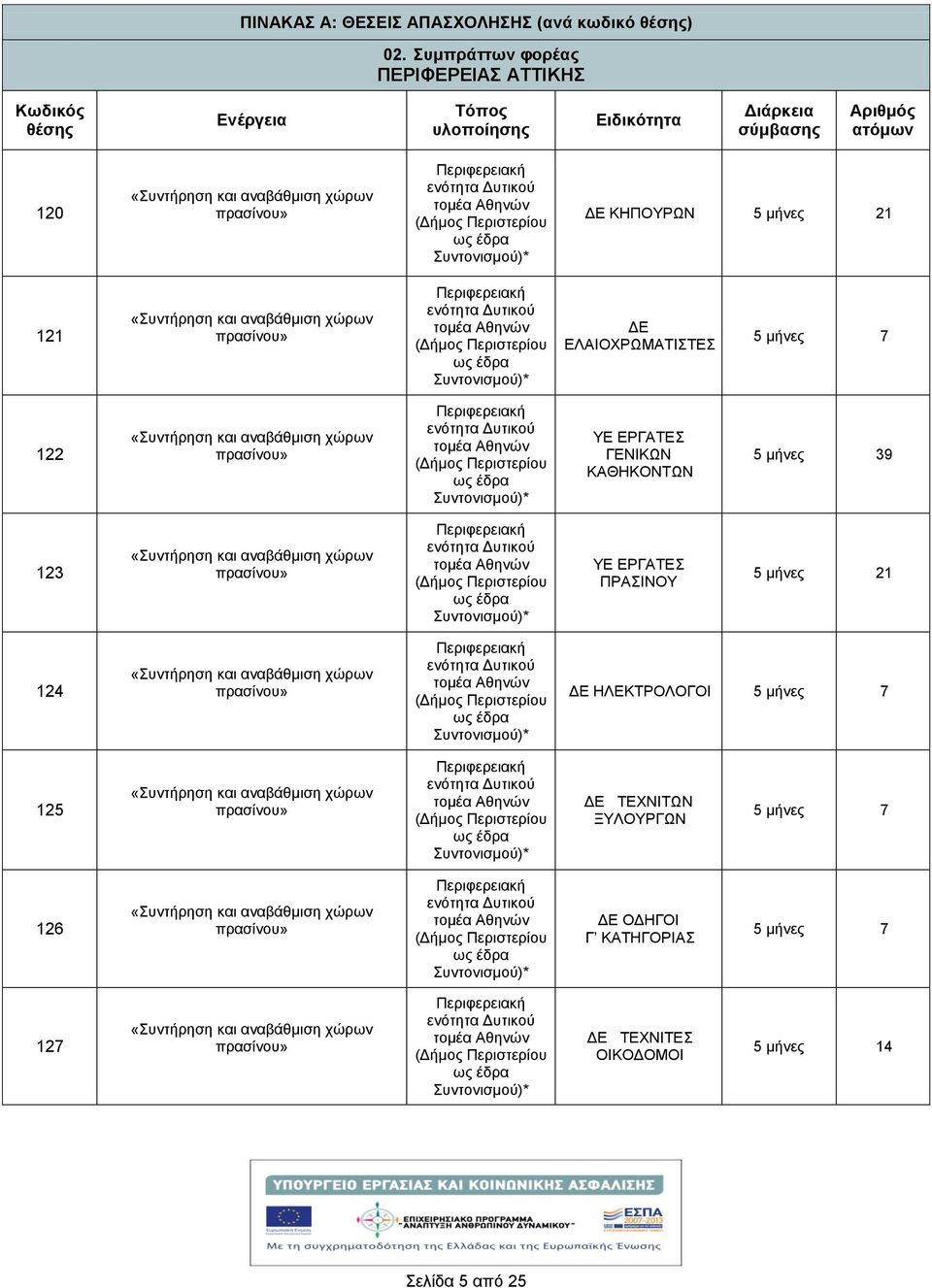 ΕΛΑΙΟΧΡΩΜΑΤΙΣΤΕΣ 5 μνες 7 122 «Συντρηση και αναβάθμιση χώρων πρασίνου» ΓΕΝΙΚΩΝ 5 μνες 39 123 «Συντρηση και αναβάθμιση χώρων πρασίνου» ΠΡΑΣΙΝΟΥ 5 μνες 21 124 «Συντρηση