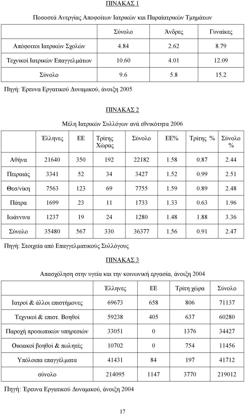 44 Πειραιάς 3341 52 34 3427 1.52 0.99 2.51 Θεσ/νίκη 7563 123 69 7755 1.59 0.89 2.48 Πάτρα 1699 23 11 1733 1.33 0.63 1.96 Ιωάννινα 1237 19 24 1280 1.48 1.88 3.36 Σύνολο 35480 567 330 36377 1.56 0.91 2.