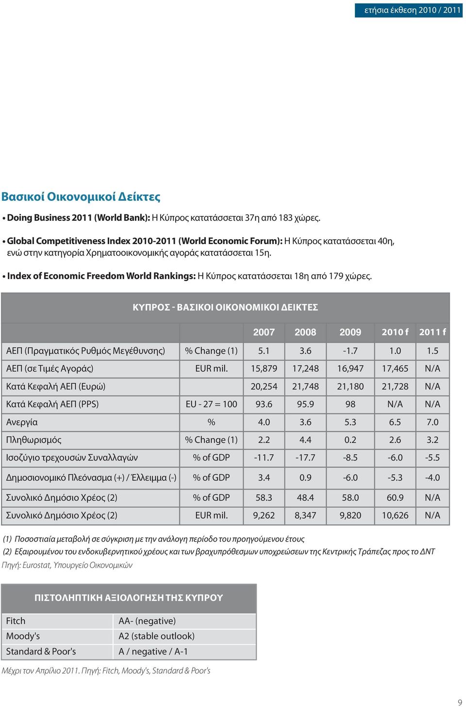 Index of Economic Freedom World Rankings: Η Κύπρος κατατάσσεται 18η από 179 χώρες. ΚΥΠΡΟΣ - ΒΑΣΙΚΟΙ ΟΙΚΟΝΟΜΙΚΟΙ ΔΕΙΚΤΕΣ 2007 2008 2009 2010 f 2011 f ΑΕΠ (Πραγματικός Ρυθμός Μεγέθυνσης) % Change (1) 5.