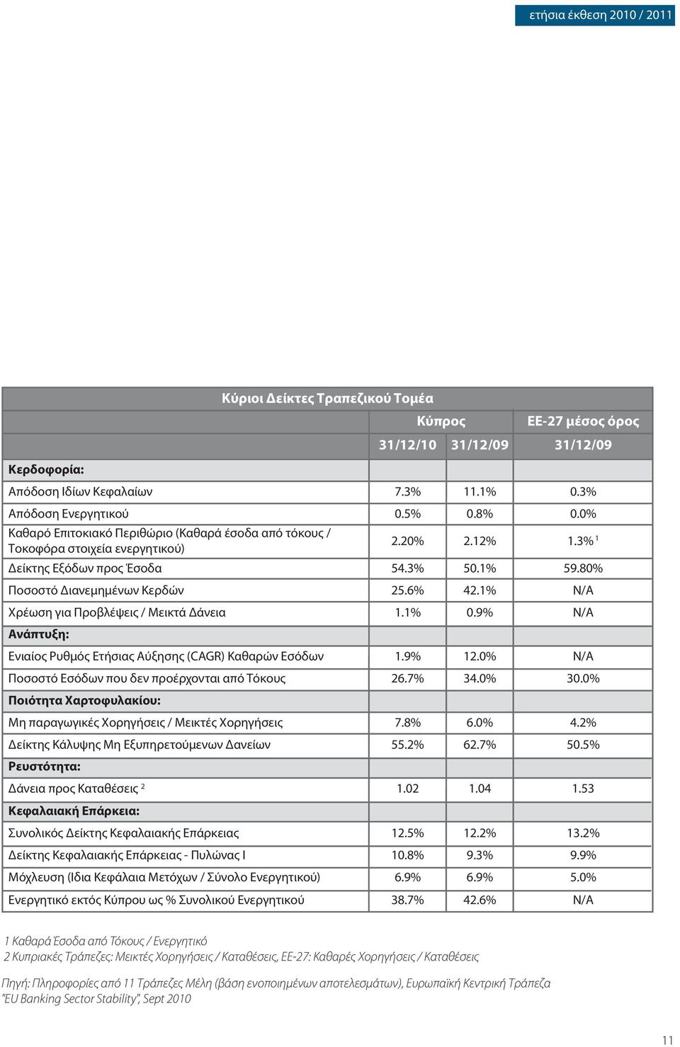1% N/A Χρέωση για Προβλέψεις / Μεικτά Δάνεια 1.1% 0.9% N/A Ανάπτυξη: Ενιαίος Ρυθμός Ετήσιας Αύξησης (CAGR) Καθαρών Εσόδων 1.9% 12.0% N/A Ποσοστό Εσόδων που δεν προέρχονται από Τόκους 26.7% 34.0% 30.