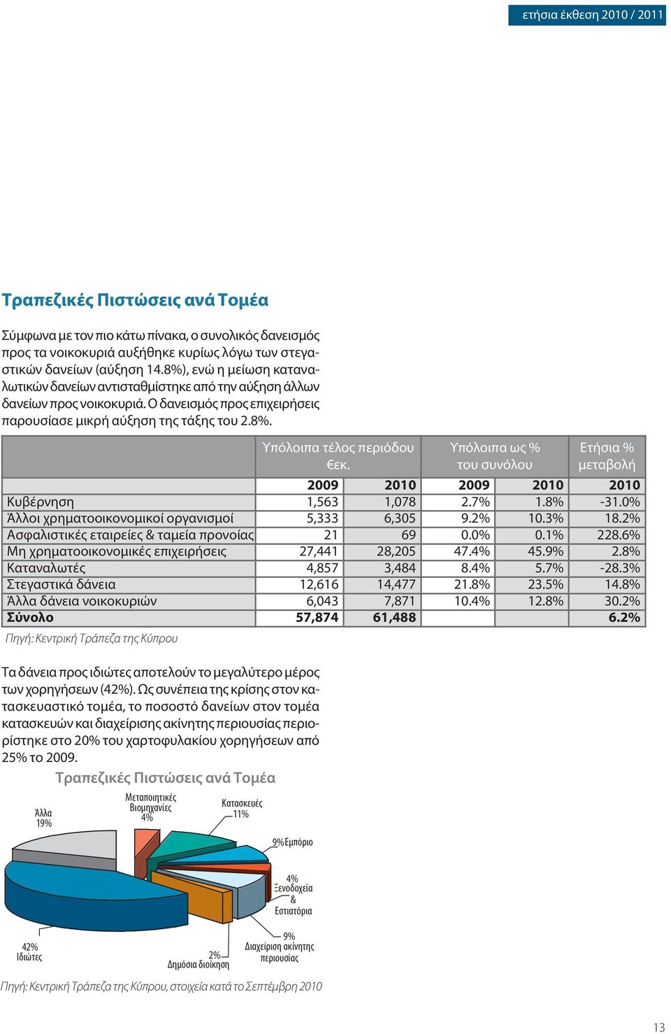 7% 1.8% -31.0% Άλλοι χρηματοοικονομικοί οργανισμοί 5,333 6,305 9.2% 10.3% 18.2% Ασφαλιστικές εταιρείες & ταμεία προνοίας 21 69 0.0% 0.1% 228.6% Μη χρηματοοικονομικές επιχειρήσεις 27,441 28,205 47.