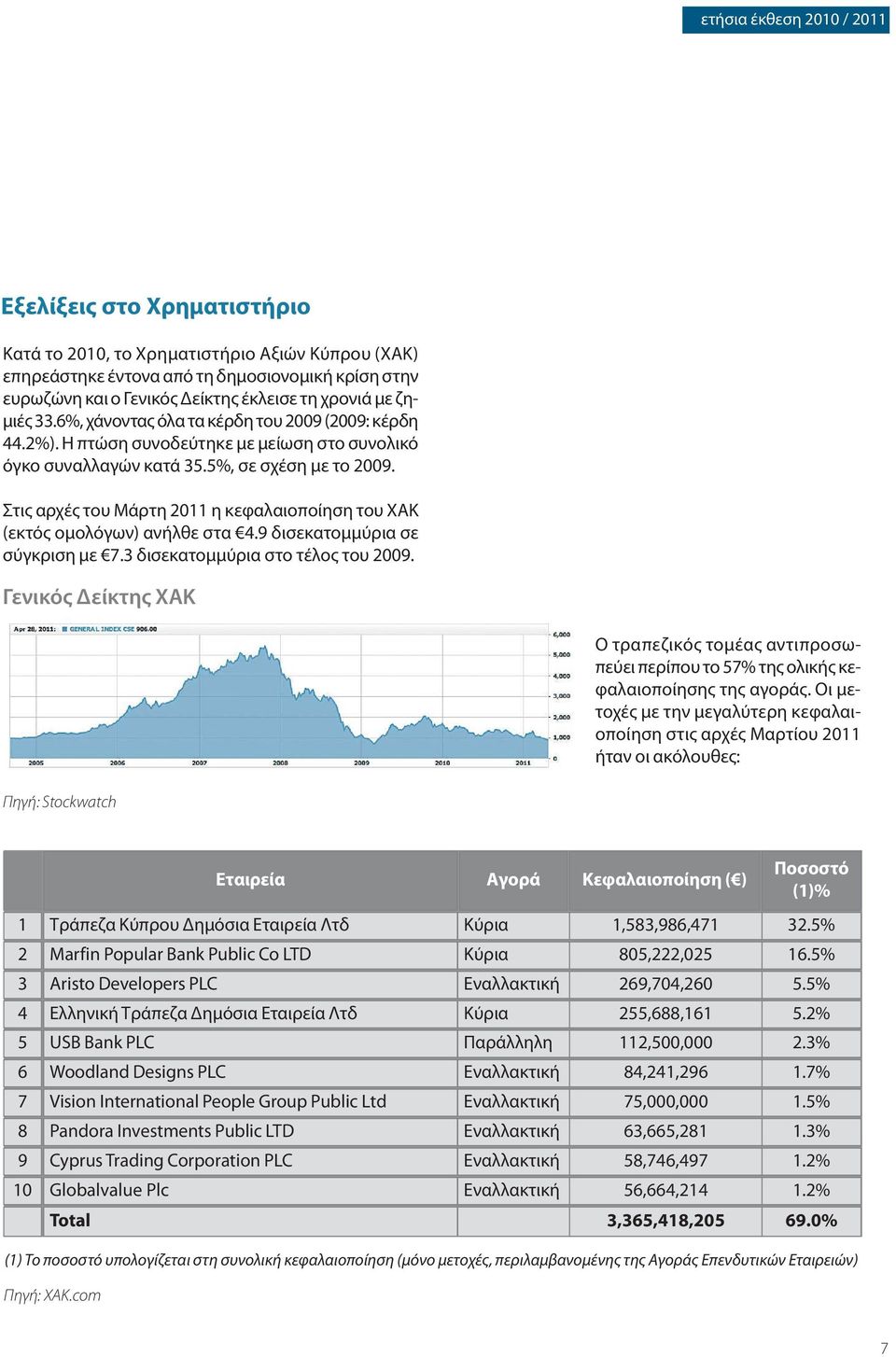 Στις αρχές του Μάρτη 2011 η κεφαλαιοποίηση του ΧΑΚ (εκτός ομολόγων) ανήλθε στα 4.9 δισεκατομμύρια σε σύγκριση με 7.3 δισεκατομμύρια στο τέλος του 2009.