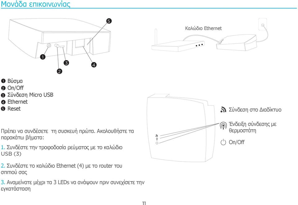 Συνδέστε την τροφοδοσία ρεύματος με το καλώδιο USB (3) Ένδειξη σύνδεσης με θερμοστάτη On/Off 2.