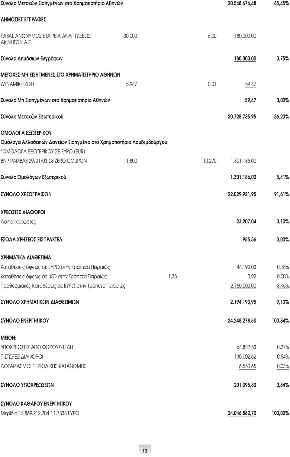 735,95 86,20% ΟΜΟΛΟΓΑ ΕΞΩΤΕΡΙΚΟΥ Ομόλογα Αλλοδαπών Δανείων Εισηγμένα στο Χρηματιστήριο Λουξεμβούργου *ΟΜΟΛΟΓΑ ΕΞΩΤΕΡΙΚΟΥ ΣΕ ΕΥΡΩ (EUR) BNP PARIBAS 29/01/03-08 ZERO COUPON 11.800 110,270 1.301.