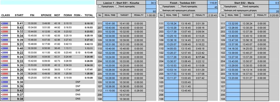 TIME TARGET PENALTY 0:20:00 <2000 9:41 15:30:00 5:49:00 45.18 0:10:15 0:10:15 111 10:41:00 10:41:00 0:00:00 111 13:18:24 13:16:45 0:01:39 111 13:32:00 13:38:24 0:00:00 >2000 9:43 15:34:00 5:51:00 44.