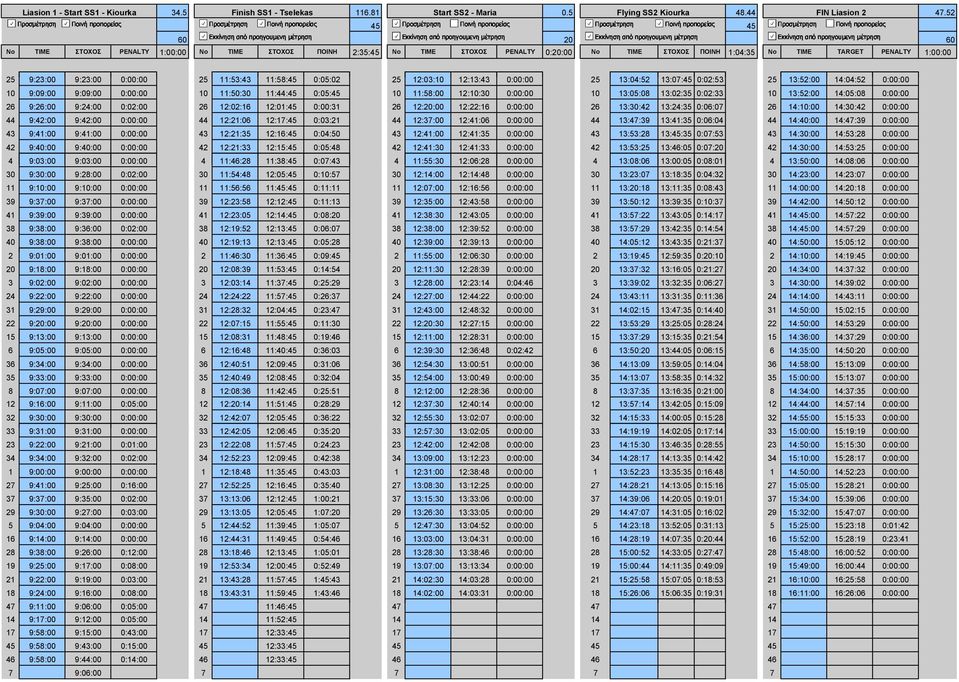 PENALTY 0:20:00 No ΤΙΜΕ ΣΤΟΧΟΣ ΠΟΙΝΗ 1:04:35 Νο ΤΙΜΕ TARGET PENALTY 1:00:00 25 9:23:00 9:23:00 0:00:00 25 11:53:43 11:58:45 0:05:02 25 12:03:10 12:13:43 0:00:00 25 13:04:52 13:07:45 0:02:53 25