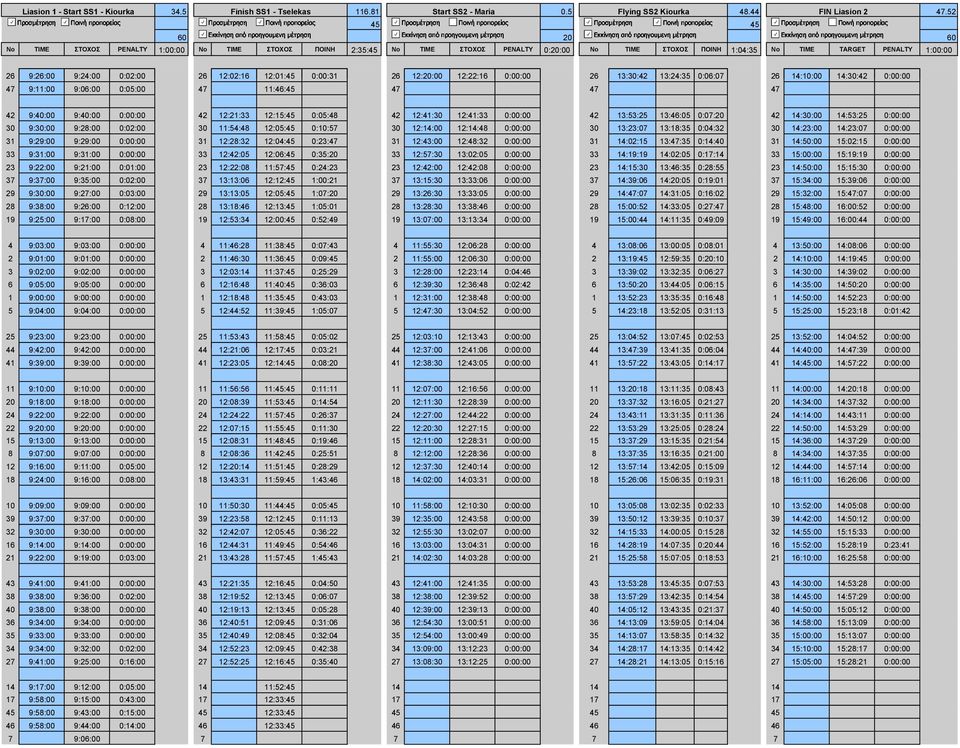 PENALTY 0:20:00 No ΤΙΜΕ ΣΤΟΧΟΣ ΠΟΙΝΗ 1:04:35 Νο ΤΙΜΕ TARGET PENALTY 1:00:00 26 9:26:00 9:24:00 0:02:00 00 00 26 12:02:16 12:01:45 0:00:31 0003 26 12:20:00 000 12:22:16 0:00:00 00000 26 13:30:42 330