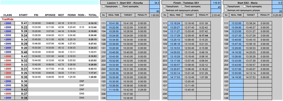 TIME TARGET PENALTY 0:20:00 TrailRide <2000 9:41 15:30:00 5:49:00 45.