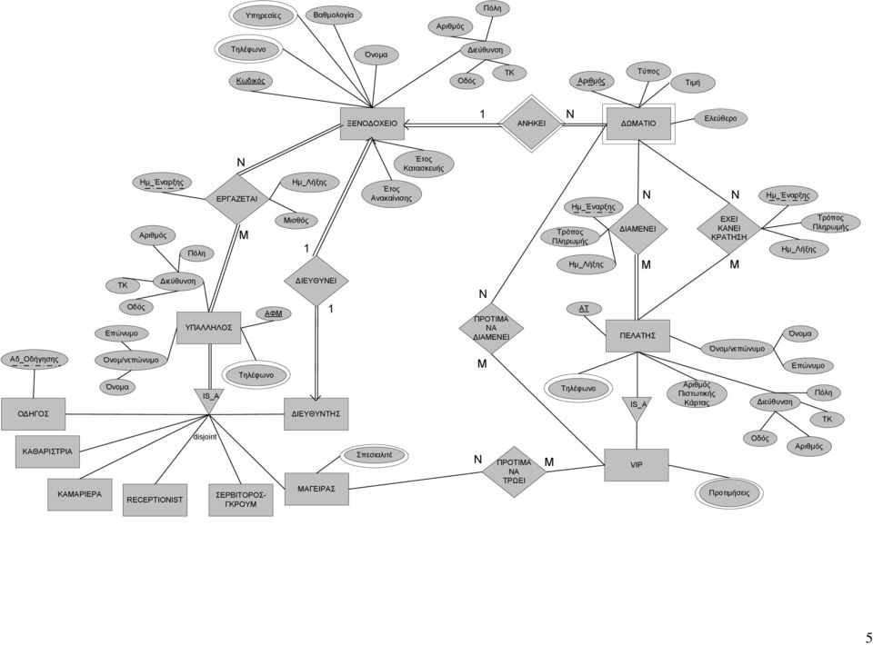 ΕΡΓΑΖΕΤΑΙ ΙΕΥΘΥΕΙ Ο ΗΓΟΣ IS_A disjoint ΙΕΥΘΥΤΗΣ ΑΓΕΙΡΑΣ ΠΡΟΤΙΑ Α ΤΡΩΕΙ ΚΑΘΑΡΙΣΤΡΙΑ RECEPTIONIST ΣΕΡΒΙΤΟΡΟΣ- ΓΚΡΟΥ ΚΑΑΡΙΕΡΑ ΠΡΟΤΙΑ Α ΙΑΕΕΙ Σπεσιαλιτέ