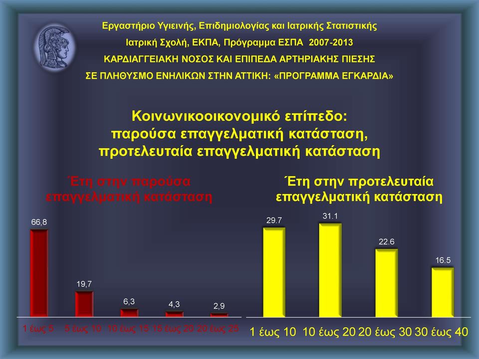 κατάσταση, προτελευταία επαγγελματική κατάσταση Έτη στην παρούσα επαγγελματική κατάσταση Έτη στην προτελευταία επαγγελματική