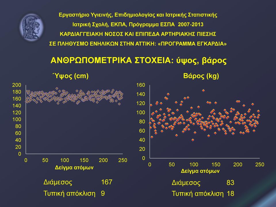 ΑΝΘΡΩΠΟΜΕΤΡΙΚΑ ΣΤΟΧΕΙΑ: ύψος, βάρος Ύψος (cm) Βάρος (kg) 200 180 160 140 120 100 80 60 40 20 0 0 50 100 150 200 250