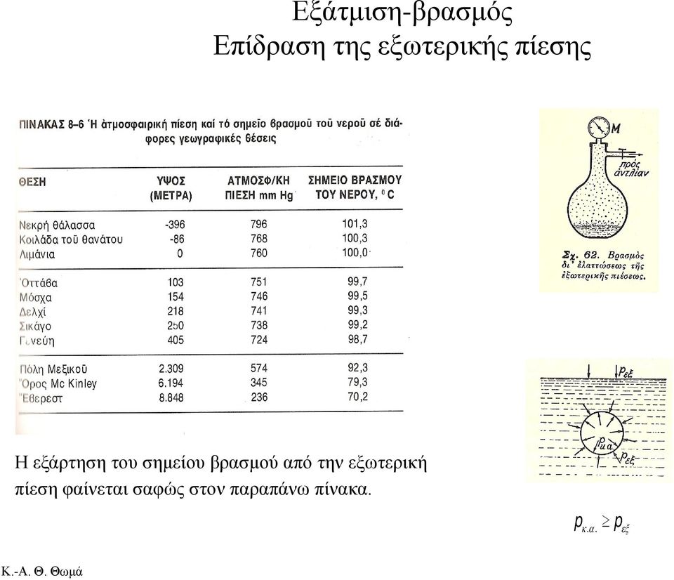 σημείου βρασμού από την εξωτερική