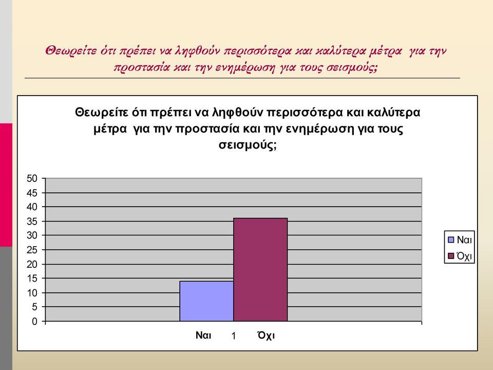 ενημέρωση για τους σεισμούς; 50 45 40 35 30 25 20 15 10 5 0 Ναι 1 Όχι