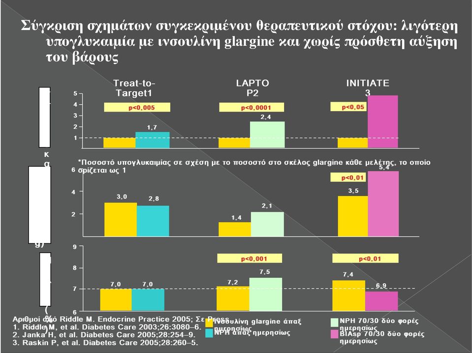 υπογλυκαιμία με ινσουλίνη