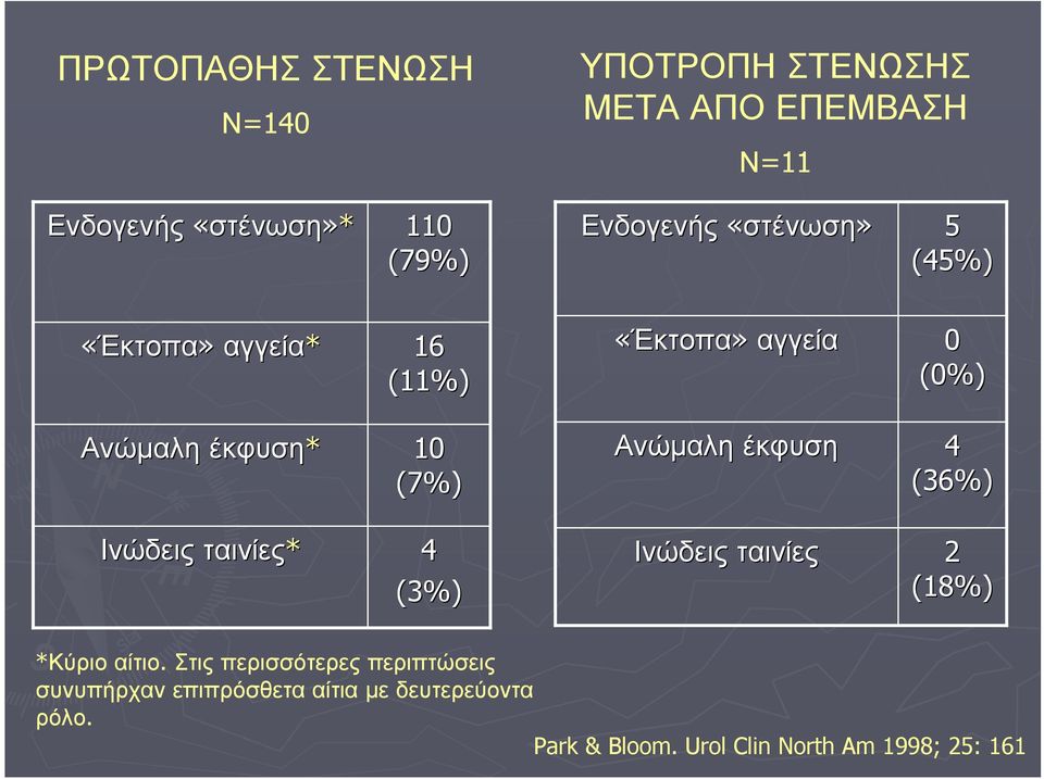 Ανώμαλη έκφυση 4 (36%) Ινώδεις ταινίες* 4 (3%) Ινώδεις ταινίες 2 (18%) *Κύριο αίτιο.