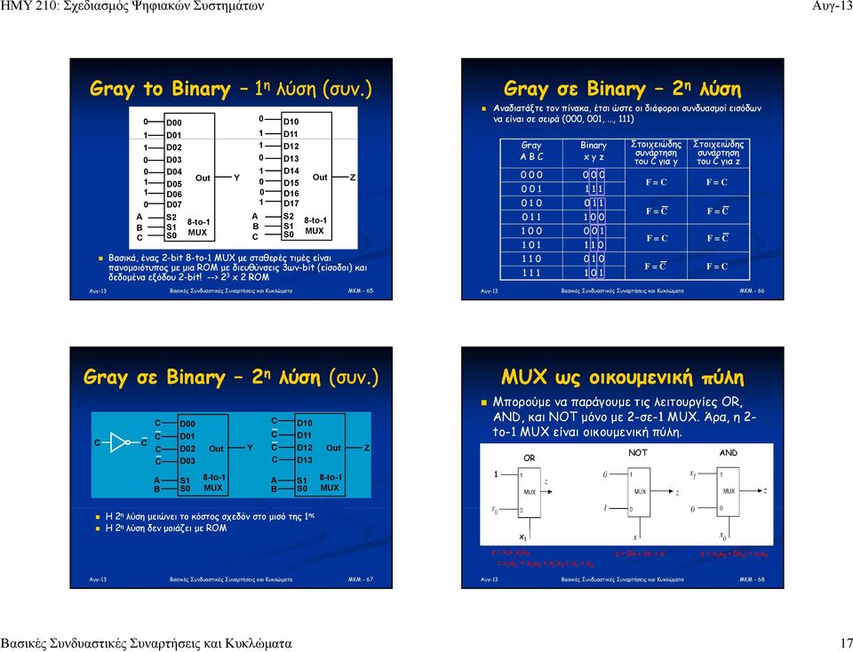 --> 2 3 x2 ROM MKM - 65 Z Gray σε Binary 2 η λύση Αναδιατάξτε τον πίνακα, έτσι ώστε οι διάφοροι συνδυασμοί εισόδων να είναι σε σειρά (,,, ) Gray B Binary x y z Στοιχειώδης συνάρτηση του για y F = F =