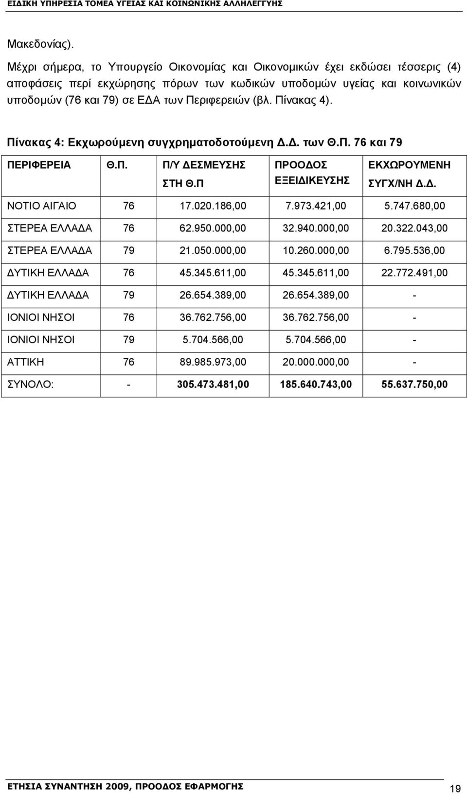 (βλ. Πίνακας 4). Πίνακας 4: Εκχωρούμενη συγχρηματοδοτούμενη Δ.Δ. των Θ.Π. 76 και 79 ΠΕΡΙΦΕΡΕΙΑ Θ.Π. Π/Υ ΔΕΣΜΕΥΣΗΣ ΣΤΗ Θ.Π ΠΡΟΟΔΟΣ ΕΞΕΙΔΙΚΕΥΣΗΣ ΕΚΧΩΡΟΥΜΕΝΗ ΣΥΓΧ/ΝΗ Δ.Δ. ΝΟΤΙΟ ΑΙΓΑΙΟ 76 17.020.186,00 7.