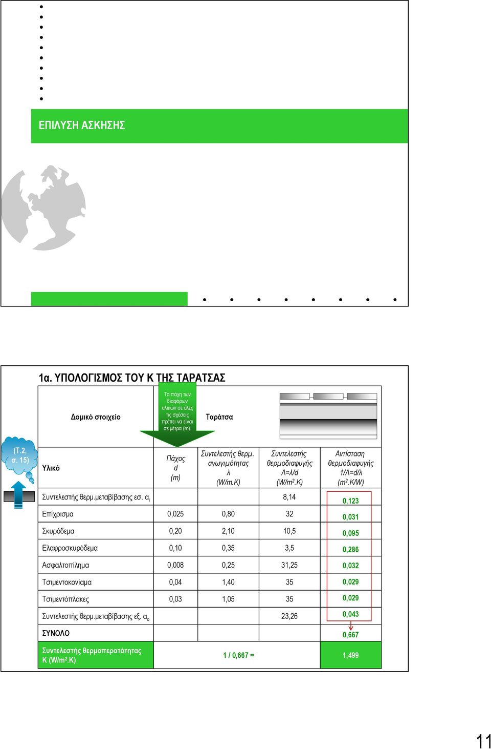 Σκυρόδεμα 0,20 2,10 10,5 Ελαφροσκυρόδεμα 0,10 0,35 3,5 Ασφαλτοπίλημα 0,008 0,25 31,25 Τσιμεντοκονίαμα 0,04 1,40 35 Τσιμεντόπλακες 0,03 1,05 35 Συντελεστής