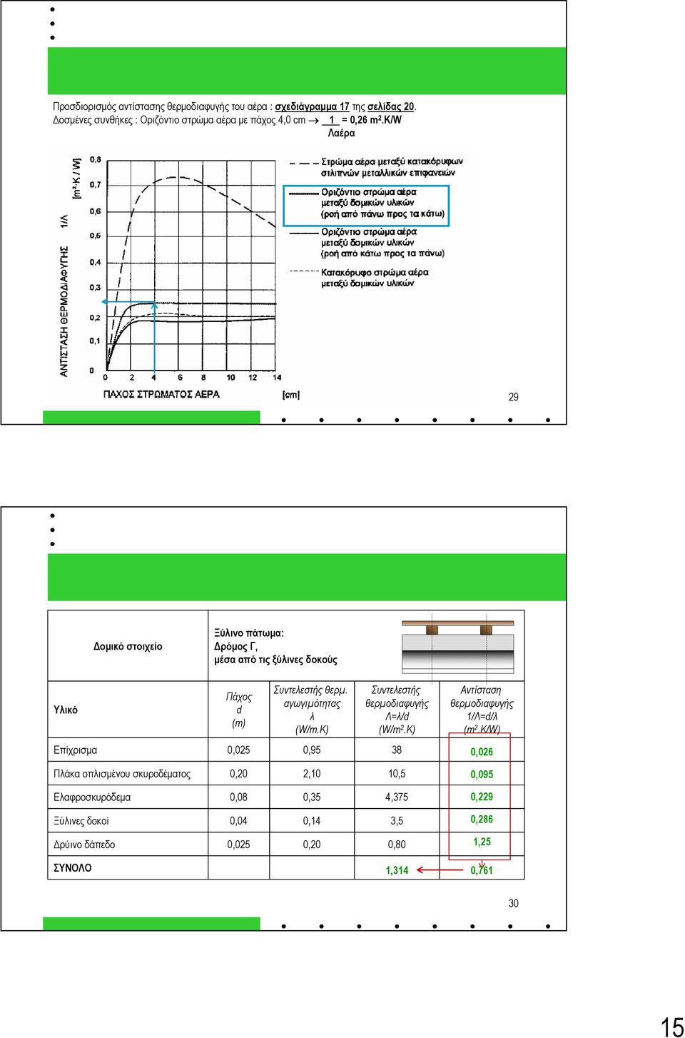 (W/mK) Συντελεστής Λ=λ/d (W/m 2 K) Επίχρισμα 0,025 0,95 38 Πλάκα οπλισμένου σκυροδέματος 0,20 2,10 10,5 Αντίσταση 1/Λ=d/λ (m 2 K/W)