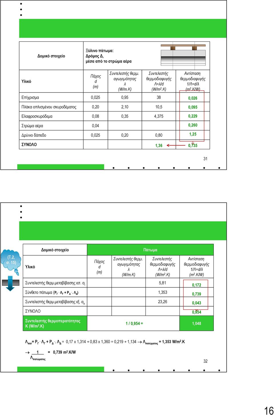 στοιχείο Πάχος d (m) Συντελεστής θερμ αγωγιμότητας λ (W/mK) Πάτωμα Συντελεστής Λ=λ/d (W/m 2 K) Συντελεστής θερμμεταβίβασης εσ α i 5,81 Σύνθετο πάτωμα (P Γ Λ Γ + P Δ Λ Δ ) 1,353 Συντελεστής