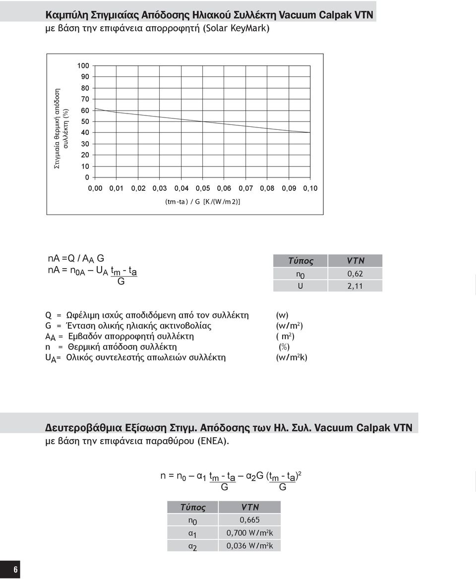 από τον συλλέκτη (w) G = Ένταση ολικής ηλιακής ακτινοβολίας (w/m 2 ) AA = Εμβαδόν απορροφητή συλλέκτη ( m 2 ) n = Θερμική απόδοση συλλέκτη (%) U A = Ολικός συντελεστής απωλειών συλλέκτη (w/m 2 k)