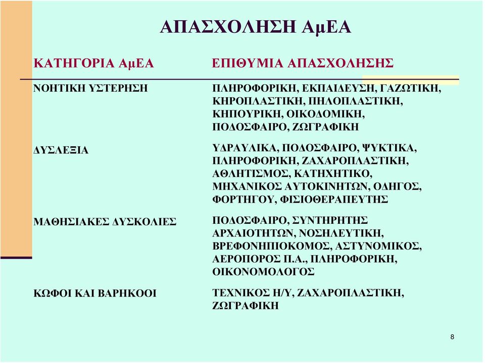 ΠΛΗΡΟΦΟΡΙΚΗ, ΖΑΧΑΡΟΠΛΑΣΤΙΚΗ, ΑΘΛΗΤΙΣΜΟΣ, ΚΑΤΗΧΗΤΙΚΟ, ΜΗΧΑΝΙΚΟΣ ΑΥΤΟΚΙΝΗΤΩΝ, ΟΔΗΓΟΣ, ΦΟΡΤΗΓΟΥ, ΦΙΣΙΟΘΕΡΑΠΕΥΤΗΣ ΠΟΔΟΣΦΑΙΡΟ, ΣΥΝΤΗΡΗΤΗΣ