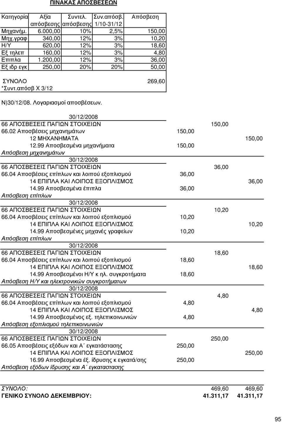Λογαριασµοί αποσβέσεων. 30/12/2008 66 ΑΠΟΣΒΕΣΕΙΣ ΠΑΓΙΩΝ ΣΤΟΙΧΕΙΩΝ 150,00 66.02 Αποσβέσεις µηχανηµάτων 150,00 12 ΜΗΧΑΝΗΜΑΤΑ 150,00 12.