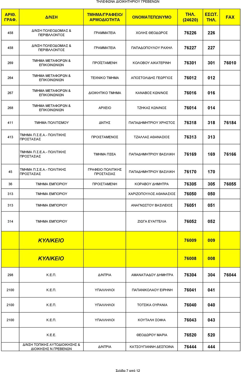 ΤΖΗΚΑΣ ΚΩΝ/ΝΟΣ 76014 014 411 ΤΜΗΜΑ ΠΟΛΙΤΙΣΜΟΥ ΝΤΗΣ ΠΑΠΑ ΗΜΗΤΡΙΟΥ ΧΡΗΣΤΟΣ 76318 318 76184 413 ΤΜΗΜΑ Π.Σ.Ε.Α.- ΠΟΛΙΤΙΚΗΣ ΠΡΟΣΤΑΣΙΑΣ ΠΡΟΙΣΤΑΜΕΝΟΣ ΤΖΑΛΛΑΣ ΑΘΑΝΑΣΙΟΣ 76313 313 ΤΜΗΜΑ Π.Σ.Ε.Α.- ΠΟΛΙΤΙΚΗΣ ΠΡΟΣΤΑΣΙΑΣ ΤΜΗΜΑ ΠΣΕΑ ΠΑΠΑ ΗΜΗΤΡΙΟΥ ΒΑΣΙΛΙΚΗ 76169 169 76166 45 ΤΜΗΜΑ Π.