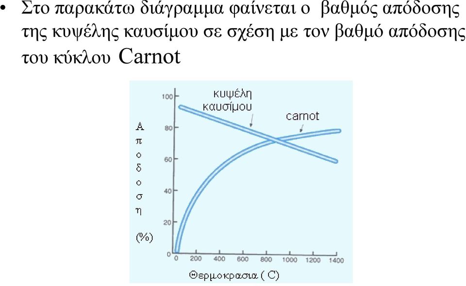 της κυψέλης καυσίμου σε σχέση