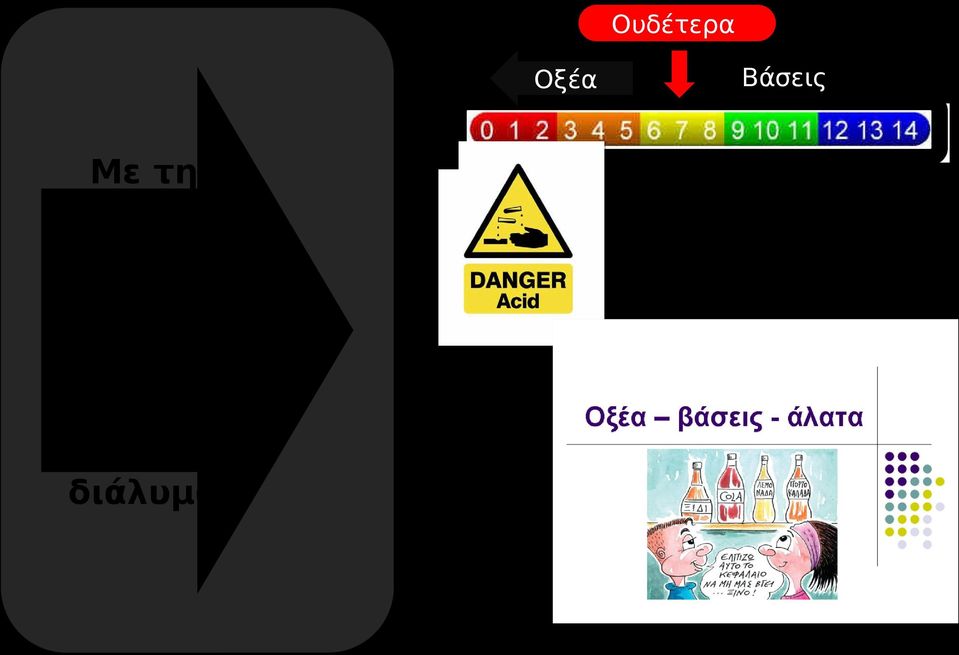 πόσο όξινο ή βασικό