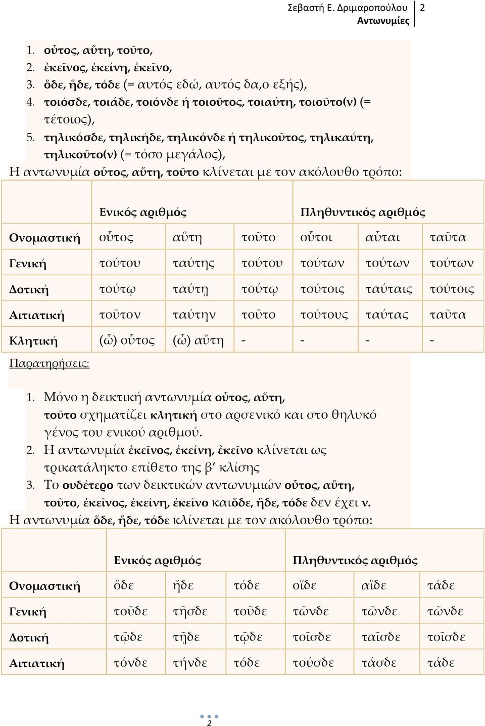 Γενική τούτου ταύτης τούτου τούτων τούτων τούτων Δοτική τούτῳ ταύτῃ τούτῳ τούτοις ταύταις τούτοις Αιτιατική τοῦτον ταύτην τοῦτο τούτους ταύτας ταῦτα Κλητική (ὦ) οὗτος (ὦ) αὕτη - - - - Παρατηρήσεις: 1.