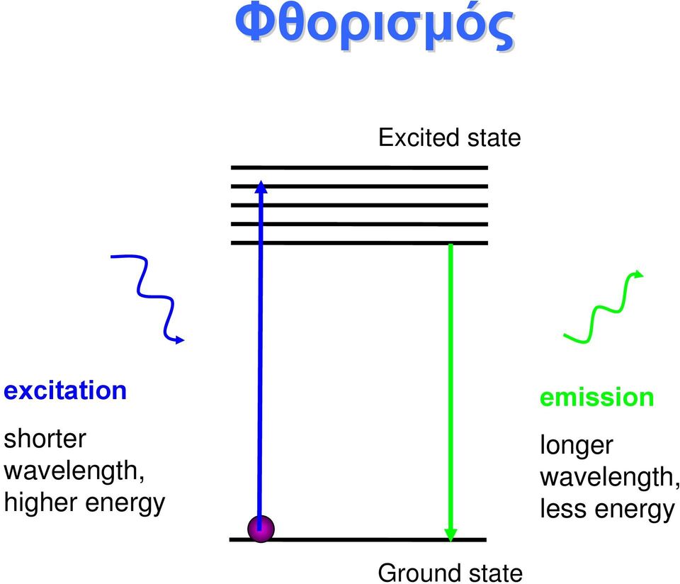 higher energy emission longer