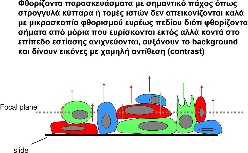 σήματα από μόρια που ευρίσκονται εκτός αλλά κοντά στο επίπεδο εστίασης