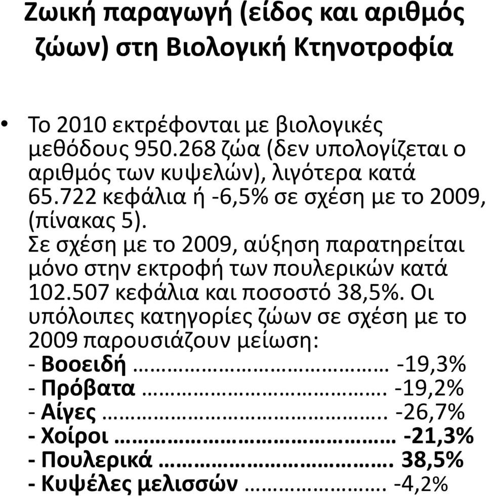Σε σχέση με το 2009, αύξηση παρατηρείται μόνο στην εκτροφή των πουλερικών κατά 102.507 κεφάλια και ποσοστό 38,5%.