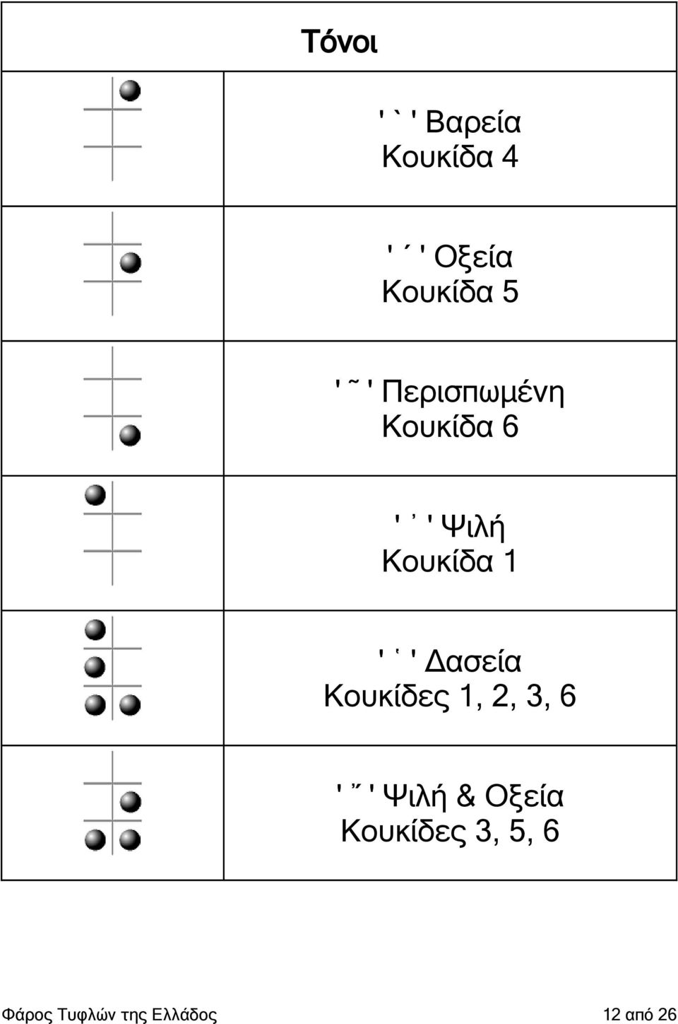 Δασεία Κουκίδες 1, 2, 3, 6 ' ' Ψιλή & Οξεία