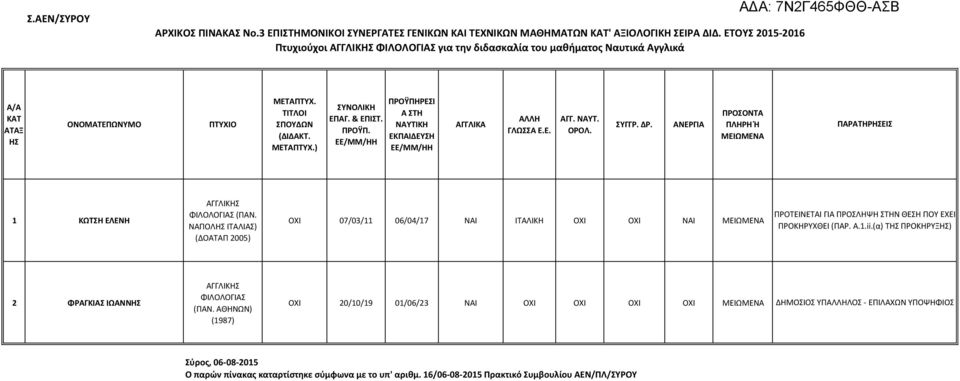 (ΠΑΝ. ΝΑΠΟΛ ΙΤΑΛΙΑΣ) (ΔΟΑΤΑΠ 2005) ΟΧΙ 07/03/11 06/04/17 ΝΑΙ ΙΤΑΛΙΚΗ ΟΧΙ ΟΧΙ ΝΑΙ ΠΡΟΤΕΙΝΕΤΑΙ ΓΙΑ ΠΡΟΣΛΗΨΗ ΣΤΗΝ ΘΕΣΗ ΠΟΥ ΕΧΕΙ