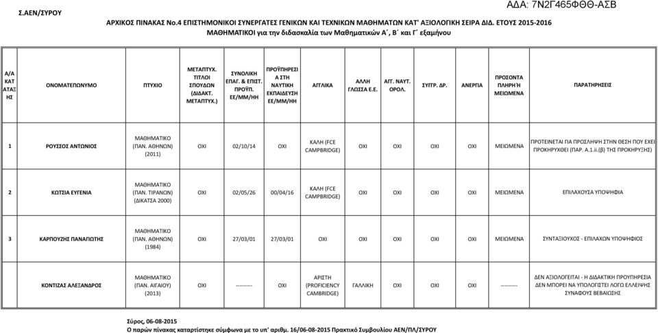 ΑΘΗΝΩΝ) (2011) ΟΧΙ 02/10/14 ΟΧΙ ΚΑΛΗ (FCE CAMPBRIDGE) ΟΧΙ ΟΧΙ ΟΧΙ ΟΧΙ ΠΡΟΤΕΙΝΕΤΑΙ ΓΙΑ ΠΡΟΣΛΗΨΗ ΣΤΗΝ ΘΕΣΗ ΠΟΥ ΕΧΕΙ ΠΡΟΚΗΡΥΧΘΕΙ (ΠΑΡ. Α.1.ii.(β) Τ ΠΡΟΚΗΡΥΞ) 2 ΚΩΤΣΙΑ ΕΥΓΕΝΙΑ ΜΑΘΗΜΑΤΙΚΟ (ΠΑΝ.