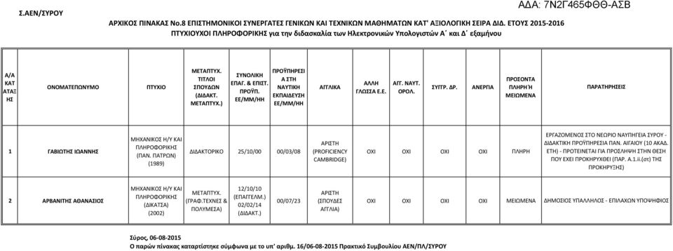 ΠΑΤΡΩΝ) (1989) ΔΙΔΑΚΤΟΡΙΚΟ 25/10/00 00/03/08 (PROFICIENCY CAMBRIDGE) ΟΧΙ ΟΧΙ ΟΧΙ ΟΧΙ ΠΛΗΡΗ ΕΡΓΑΖΟΜΕΝΟΣ ΣΤΟ ΝΕΩΡΙΟ ΝΑΥΠΗΓΕΙΑ ΣΥΡΟΥ - ΔΙΔΑΚΤΙΚΗ Α ΠΑΝ. ΑΙΓΑΙΟΥ (10 ΑΚΑΔ.