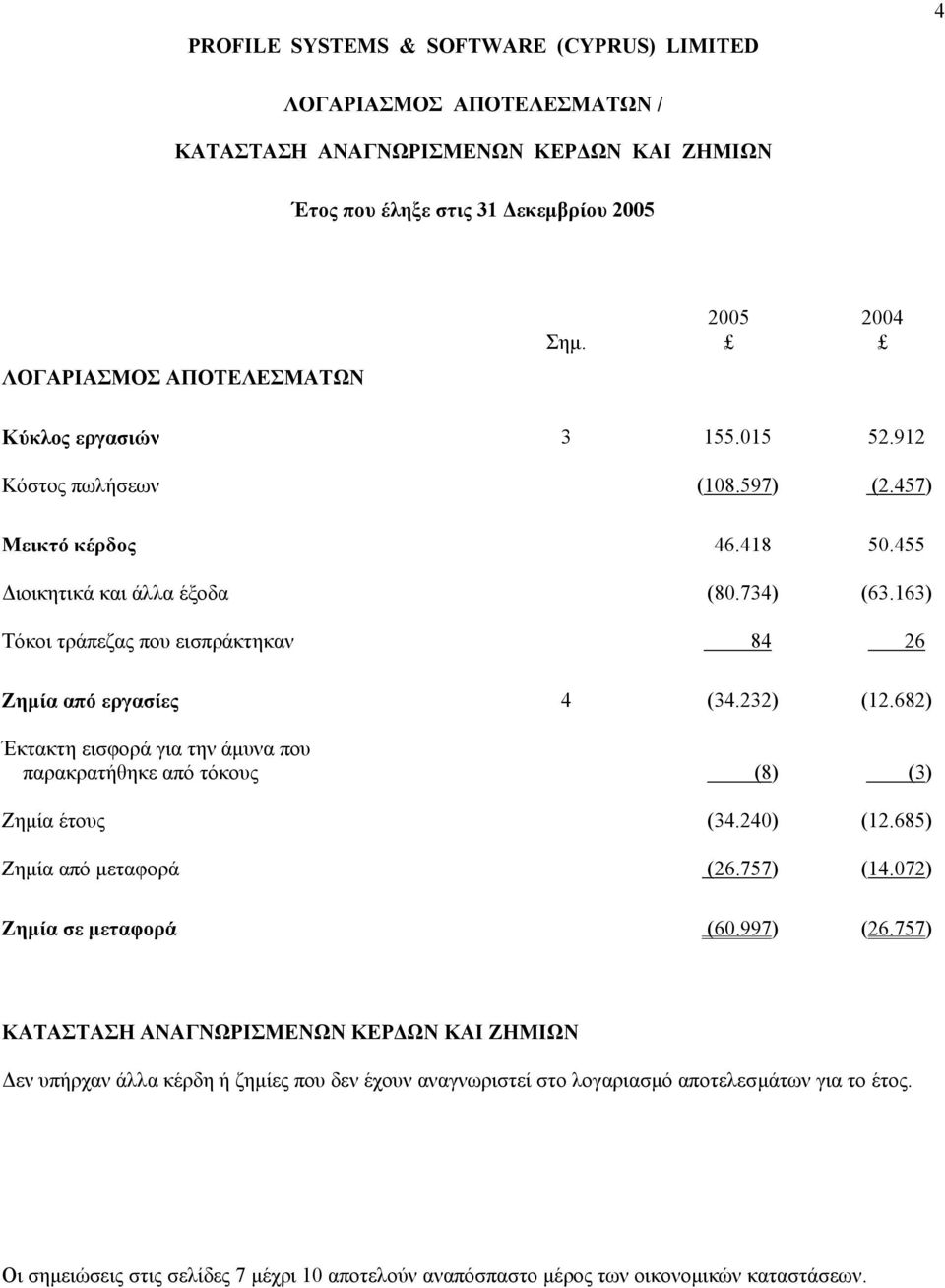 163) Τόκοι τράπεζας που εισπράκτηκαν 84 26 Ζηµία από εργασίες 4 (34.232) (12.682) Έκτακτη εισφορά για την άµυνα που παρακρατήθηκε από τόκους (8) (3) Ζηµία έτους (34.240) (12.