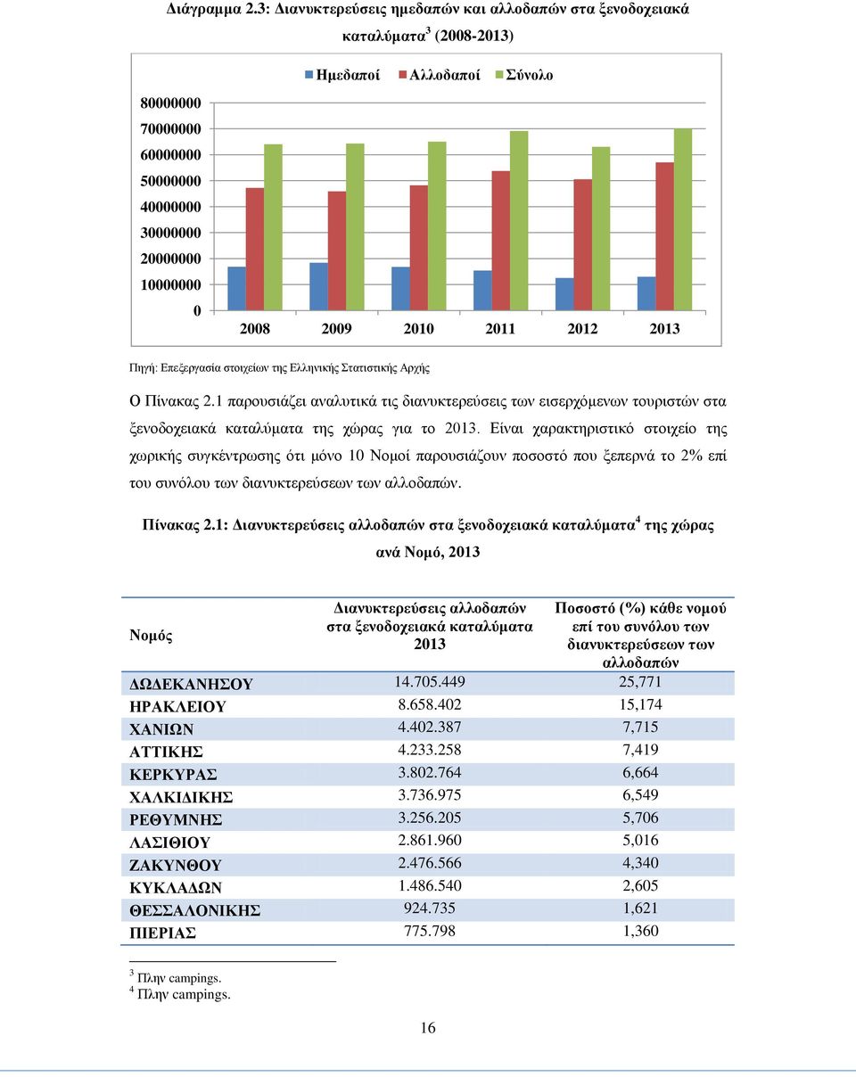 2011 2012 2013 Πηγή: Επεξεργασία στοιχείων της Ελληνικής Στατιστικής Αρχής Ο Πίνακας 2.