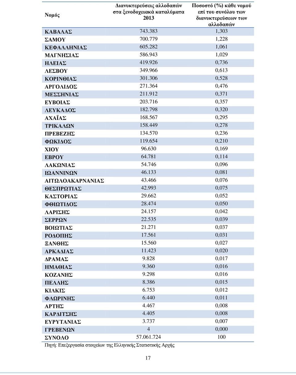 798 0,320 ΑΧΑΪΑΣ 168.567 0,295 ΤΡΙΚΑΛΩΝ 158.449 0,278 ΠΡΕΒΕΖΗΣ 134.570 0,236 ΦΩΚΙΔΟΣ 119.654 0,210 ΧΙΟΥ 96.630 0,169 ΕΒΡΟΥ 64.781 0,114 ΛΑΚΩΝΙΑΣ 54.746 0,096 ΙΩΑΝΝΙΝΩΝ 46.