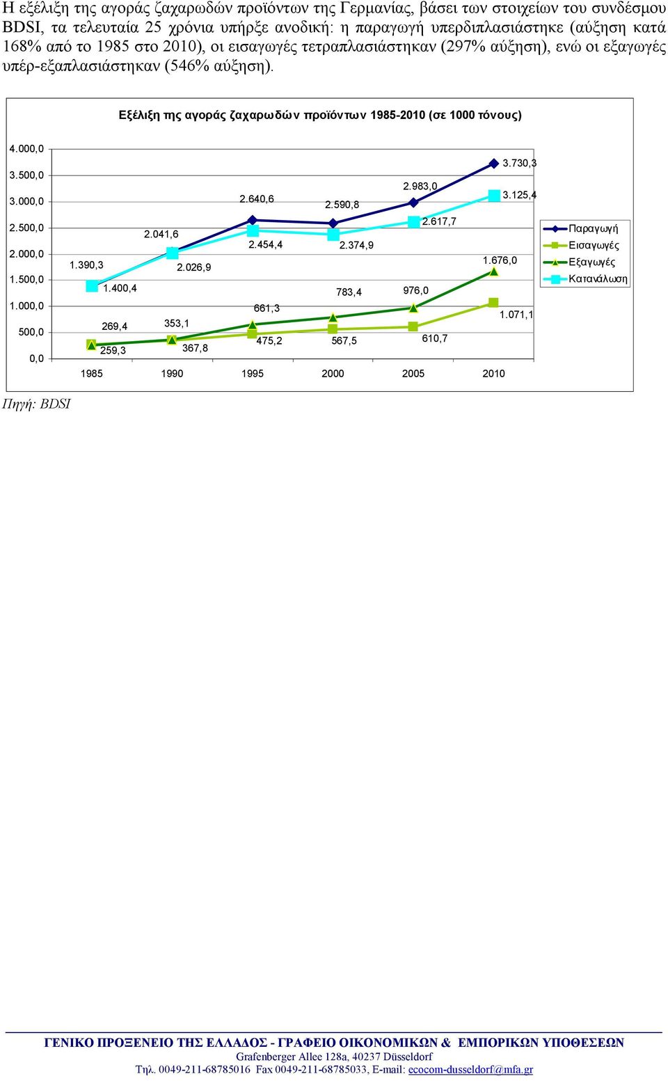 Εξέλιξη της αγοράς ζαχαρωδών προϊόντων 1985-2010 (σε 1000 τόνους) 4.000,0 3.500,0 3.000,0 2.500,0 2.000,0 1.500,0 1.000,0 500,0 0,0 1.390,3 1.400,4 269,4 259,3 2.041,6 2.