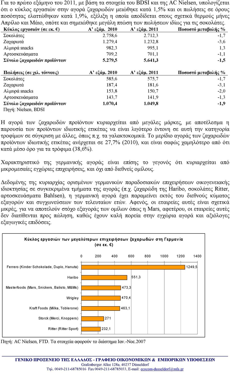 ) Α εξάμ. 2010 Α εξάμ. 2011 Ποσοστό μεταβολής % Σοκολάτες 2.758,6 2.712,3-1,7 Ζαχαρωτά 1.279,4 1.232,8-3,6 Αλμυρά snacks 982,3 995,1 1,3 Αρτοσκευάσματα 709,2 701,1-1,1 Σύνολο ζαχαρωδών προϊόντων 5.