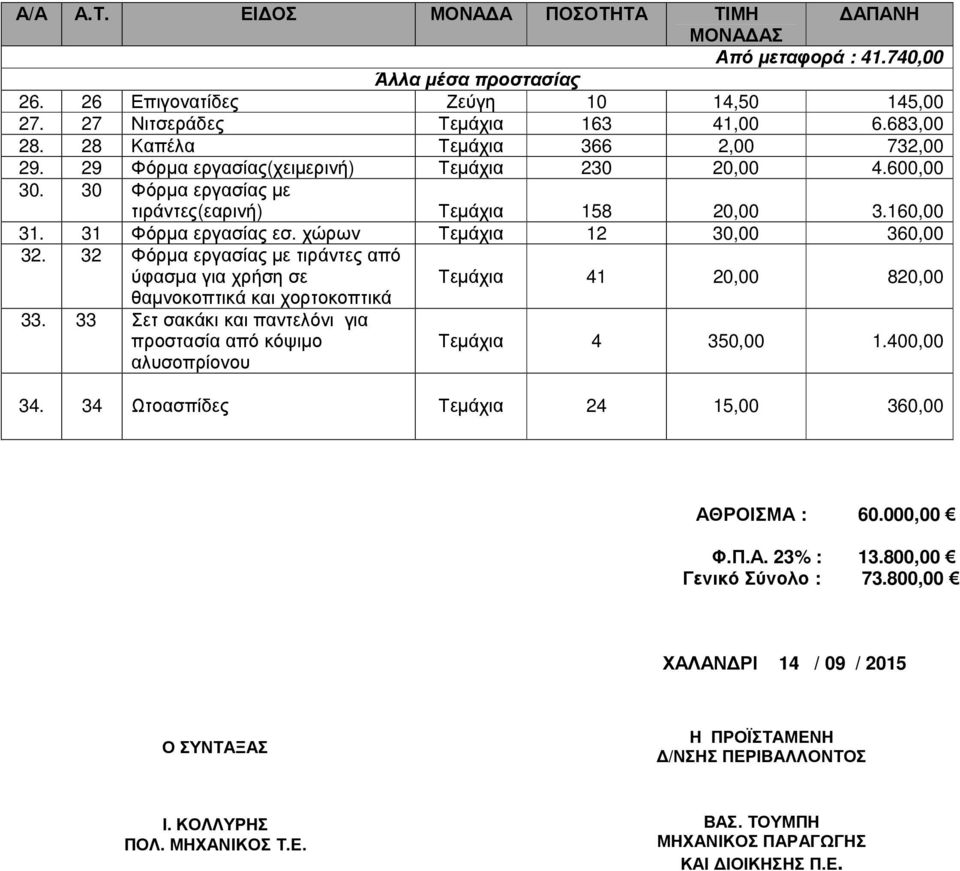 χώρων Τεµάχια 12 30,00 360,00 32. 32 Φόρµα εργασίας µε τιράντες από ύφασµα για χρήση σε Τεµάχια 41 20,00 820,00 θαµνοκοπτικά και χορτοκοπτικά 33.