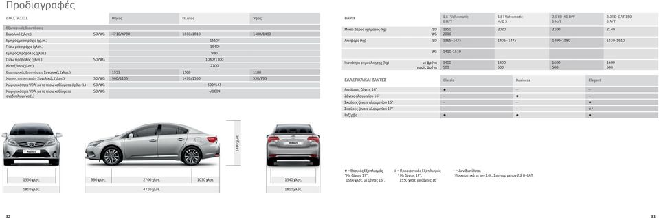 ) SD/WG 960/1105 1470/1550 530/765 Χωρητικότητα VDA, με τα πίσω καθίσματα όρθια (L) SD/WG 509/543 Χωρητικότητα VDA, με τα πίσω καθίσματα αναδιπλωμένα (L) SD/WG /1609 ΒΑΡΗ Μικτό βάρος οχήματος (kg) SD