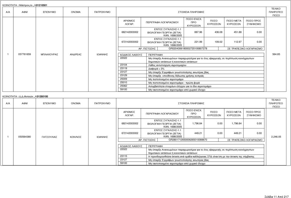 πιστοποιημένο αγροτεμάχιο 25010 Μη πιστοποιημένο αγροτεμάχιο - πρώτη φορά 25062 Ασυμβατότητα στοιχείων ελέγχου για το ίδιο αγροτεμάχιο 564.85 ΚΟΙΝΟΤΗΤΑ : Δ.