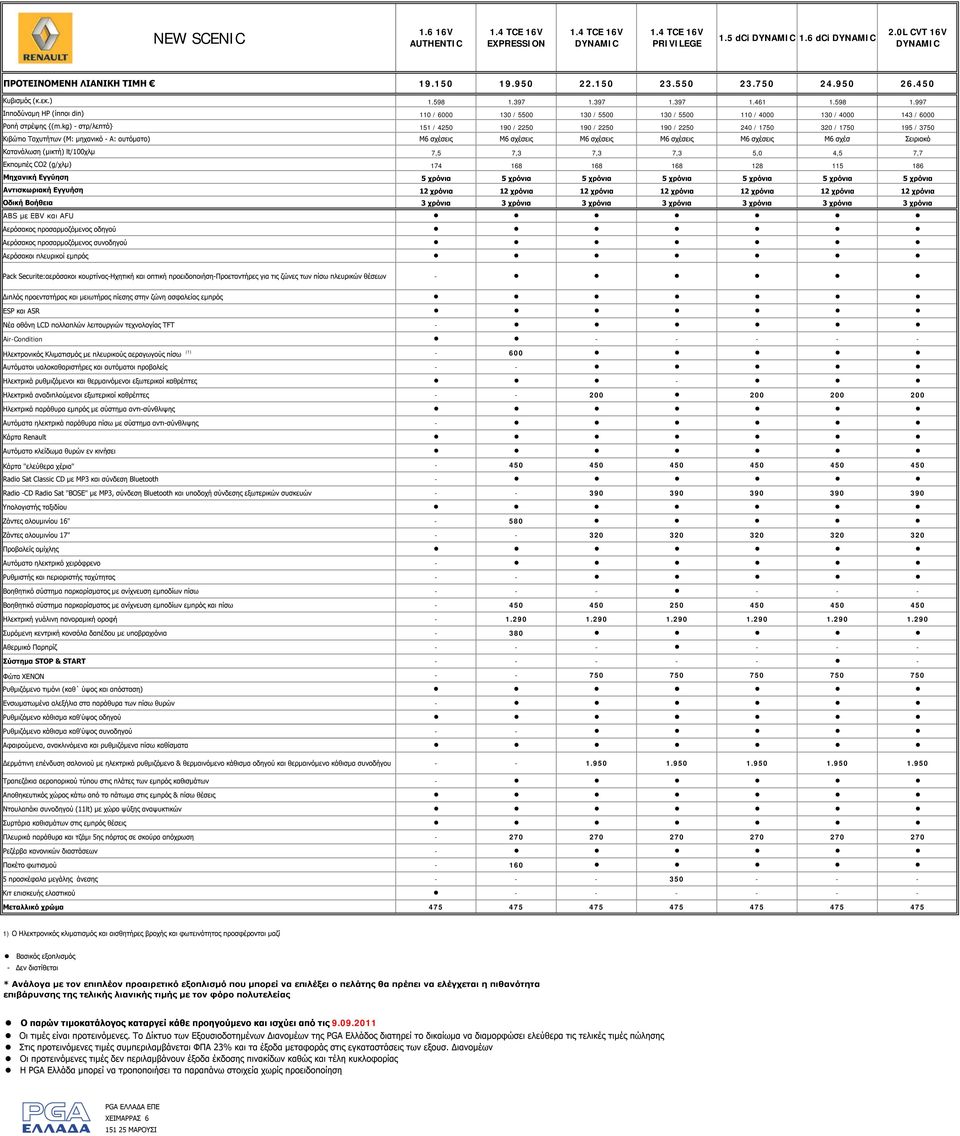 kg) - στρ/λεπτό} 151 / 4250 190 / 2250 190 / 2250 190 / 2250 240 / 1750 320 / 1750 195 / 3750 Κιβώτιο Ταχυτήτων (Μ: μηχανικό - Α: αυτόματο) Μ6 σχέσεις Μ6 σχέσεις Μ6 σχέσεις Μ6 σχέσεις Μ6 σχέσεις Μ6