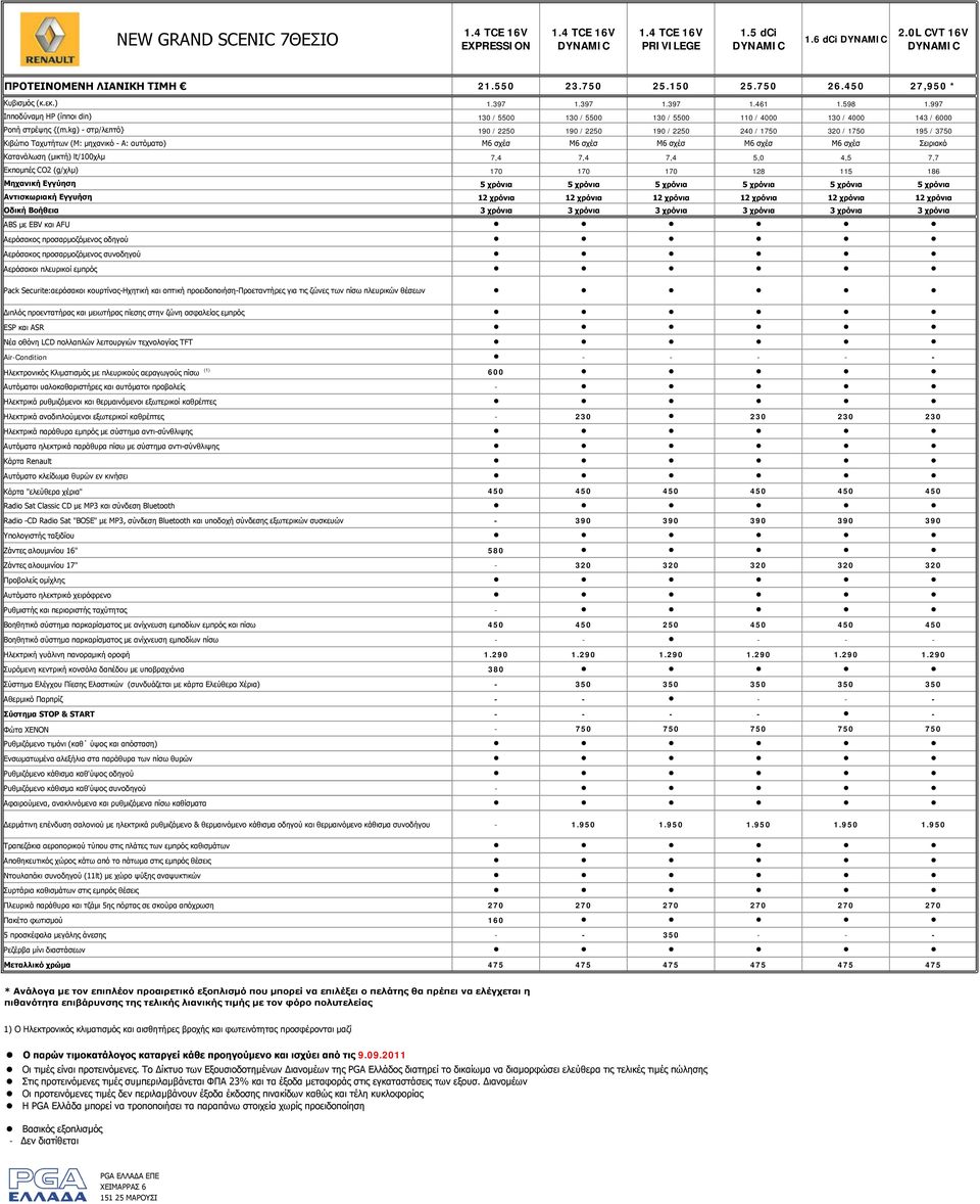 kg) - στρ/λεπτό} 190 / 2250 190 / 2250 190 / 2250 240 / 1750 320 / 1750 195 / 3750 Κιβώτιο Ταχυτήτων (Μ: μηχανικό - Α: αυτόματο) Μ6 σχέσ Μ6 σχέσ Μ6 σχέσ Μ6 σχέσ Μ6 σχέσ Σειριακό Κατανάλωση (μικτή)