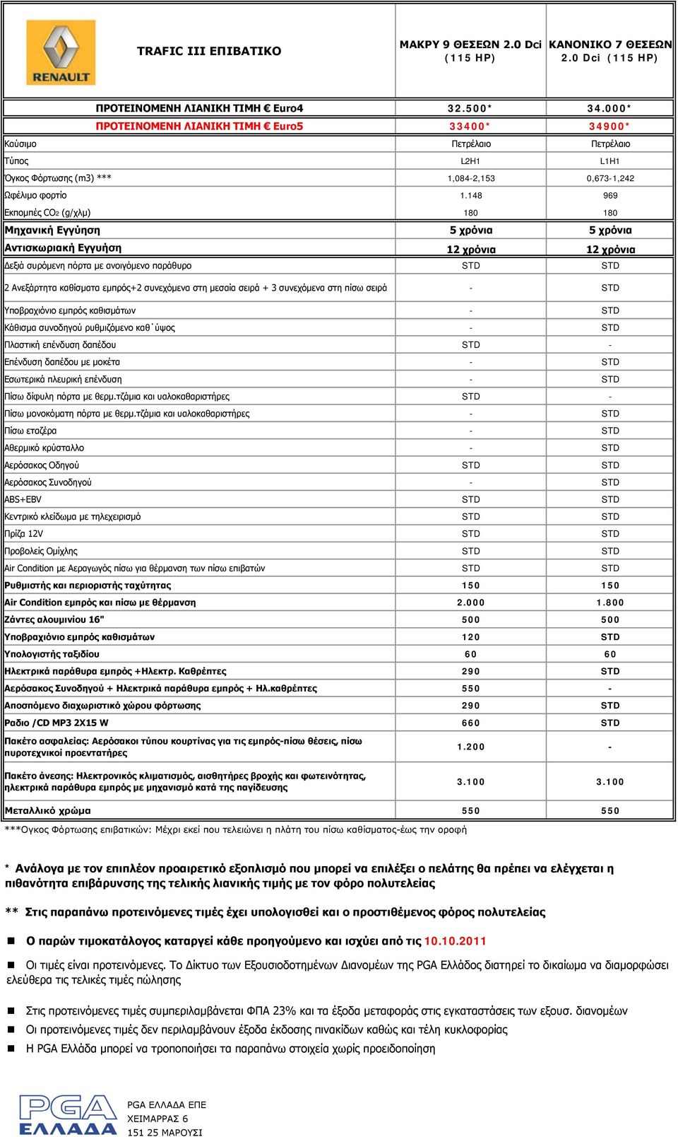 148 969 Εκπομπές CO2 (g/χλμ) 180 180 Μηχανική Εγγύηση 5 χρόνια 5 χρόνια Αντισκωριακή Εγγυήση 12 χρόνια 12 χρόνια Δεξιά συρόμενη πόρτα με ανοιγόμενο παράθυρο STD STD 2 Ανεξάρτητα καθίσματα εμπρός+2